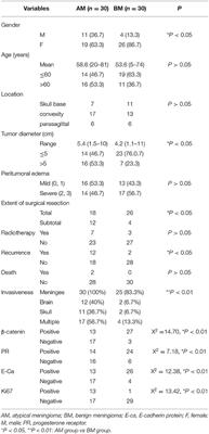 Factors Related to the Post-operative Recurrence of Atypical Meningiomas